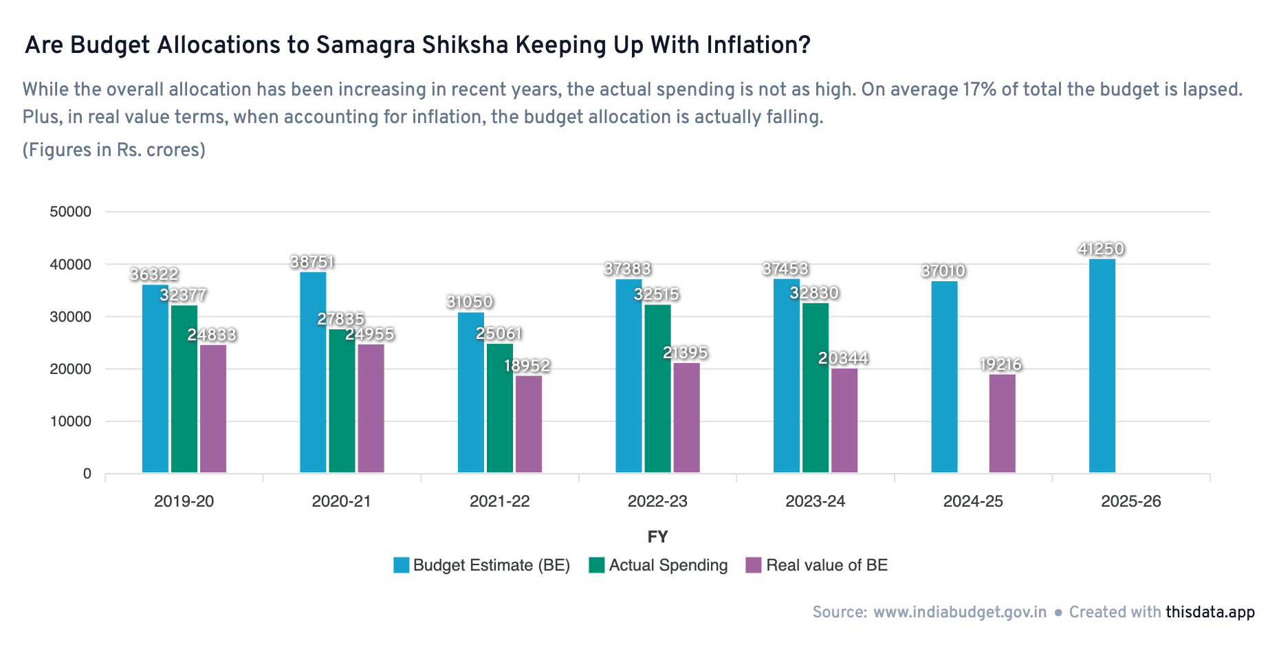 Samagra Shiksha - Real Value v/s Actual